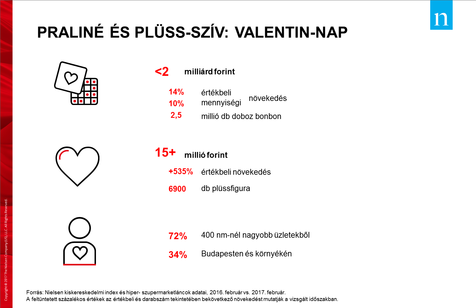 Nielsen valentin nap info