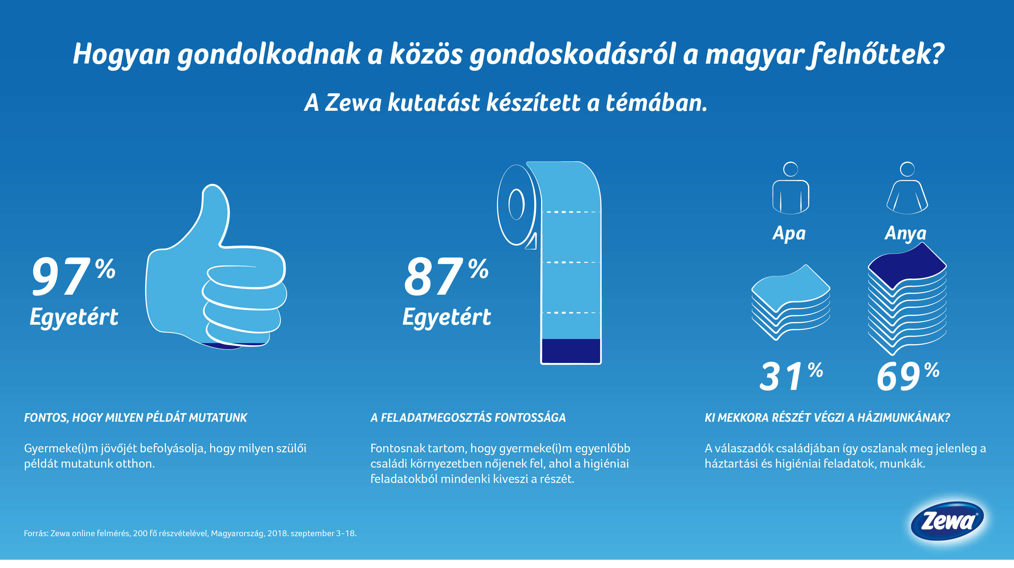 Zewa Gondoskodni Együtt 