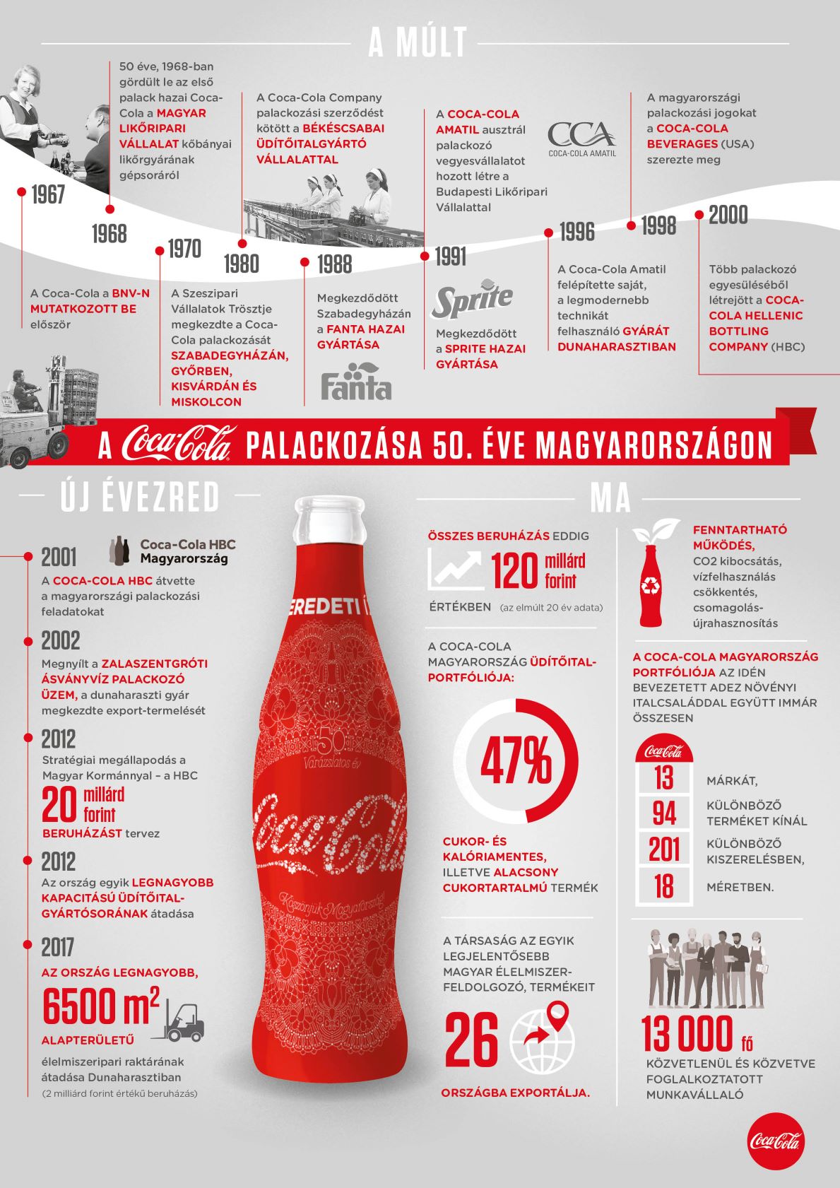 50 eve Magyarországon Coca Cola infografika 1107