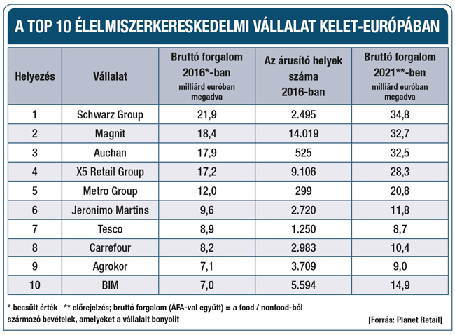 top10 kelet europa 2017